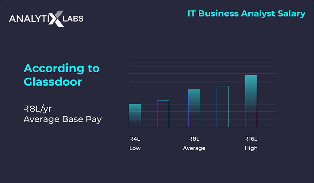 IT Business Analyst Salary