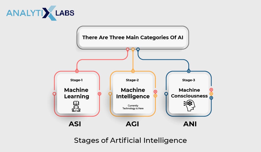 Three main categories of Artificial Intelligence