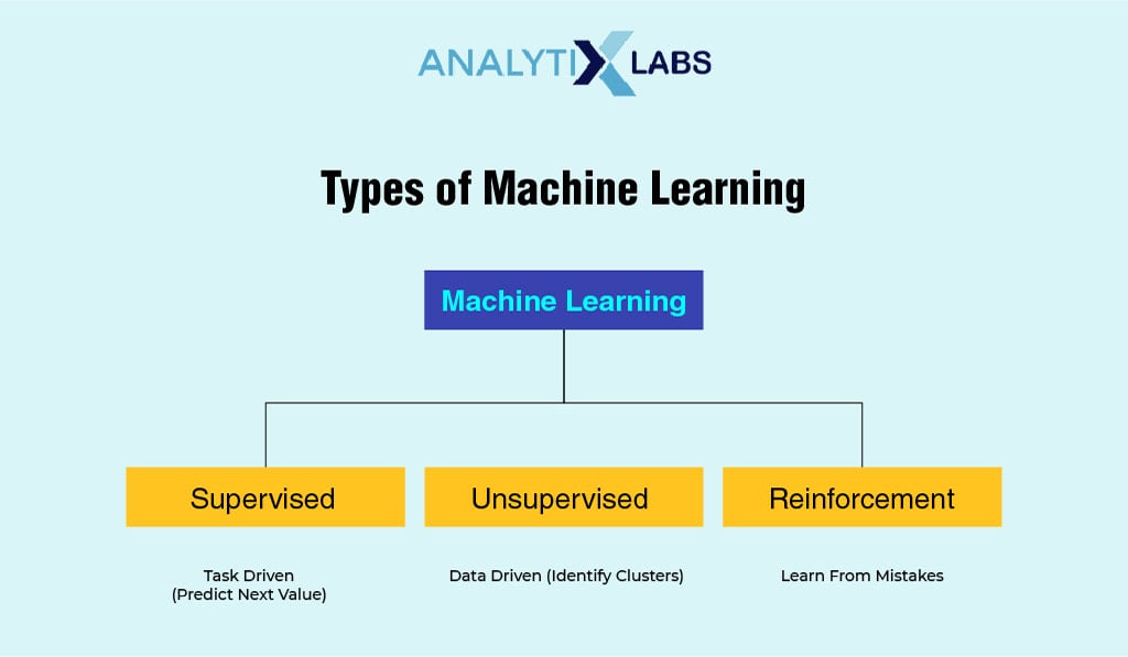 Types of Machine Learning