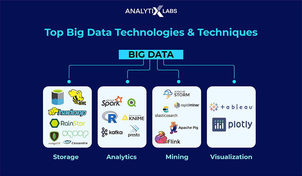 big data technologies techniques