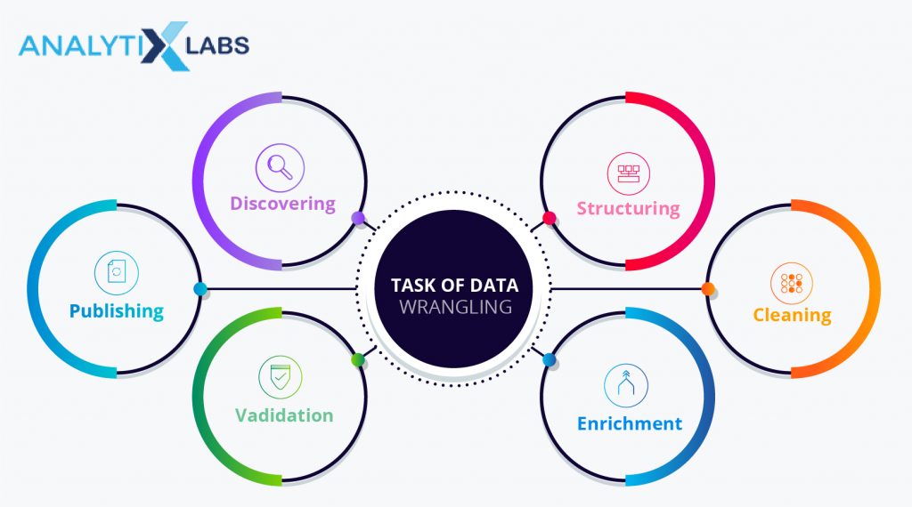 Steps in Data Wrangling Process