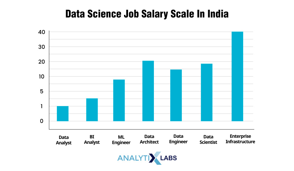 data science salary India
