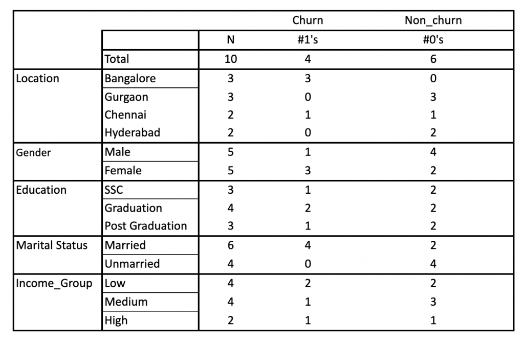 naive bayes machine learning frequency table