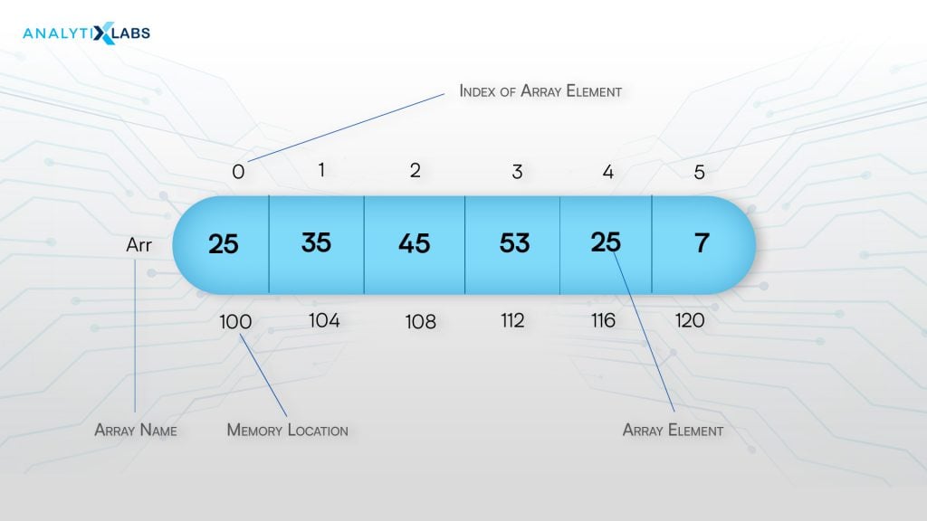 array static linear data structure