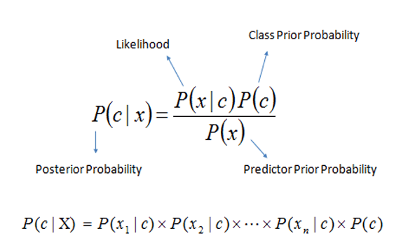 bayes theorem application machine learning