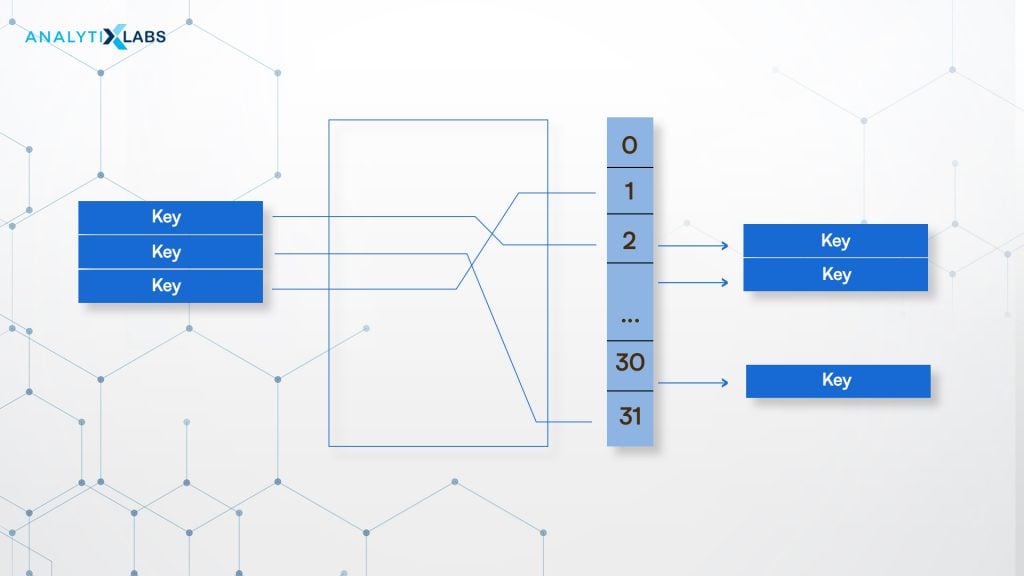 hash tables