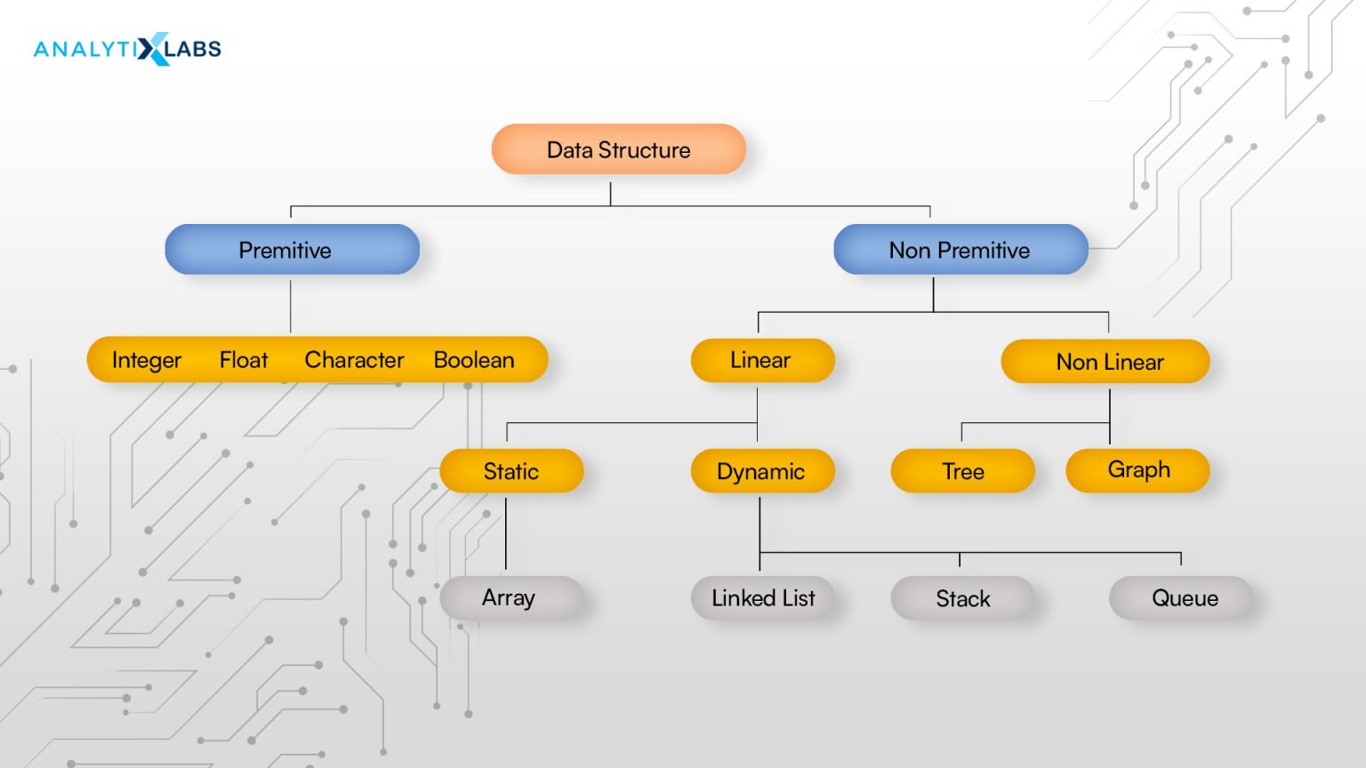 which of the following data structures support item assignment