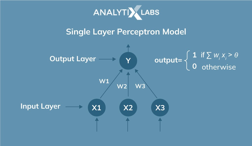 single layer perceptron model