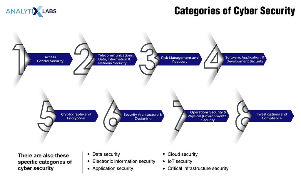 cyber security categories