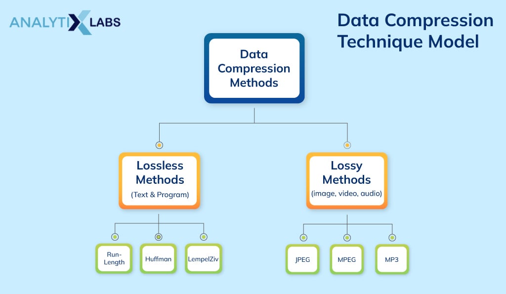 data compression techniques in presentation layer