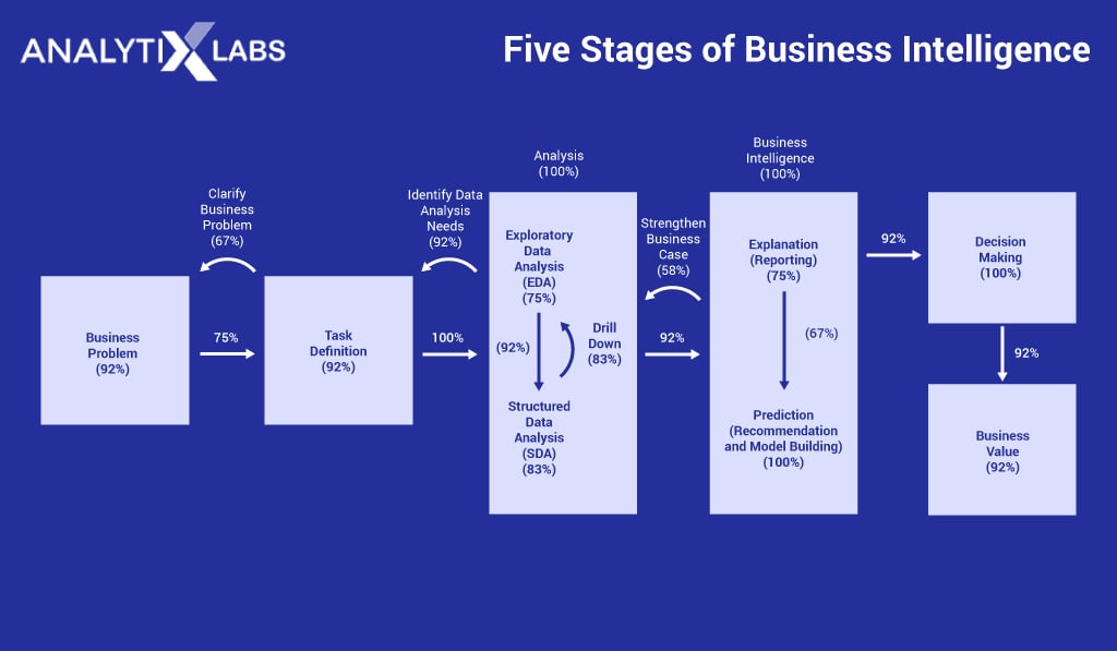 Five-stages-of-Business-intelligence