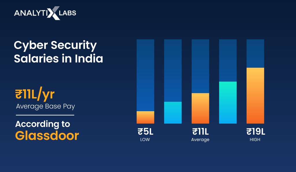 cyber security salary in india 2022