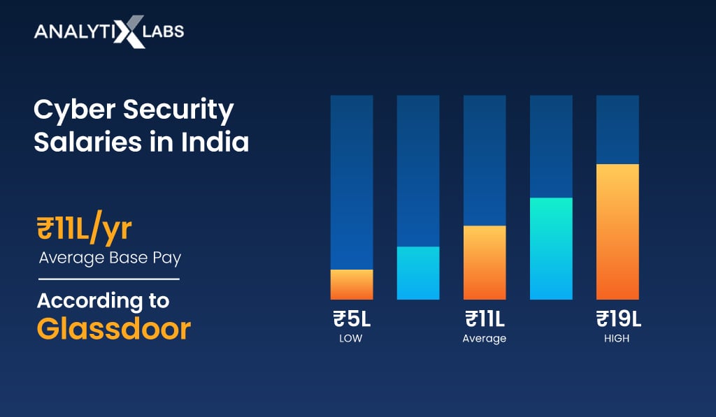 Cyber security salary in india 2022 Analytixlabs