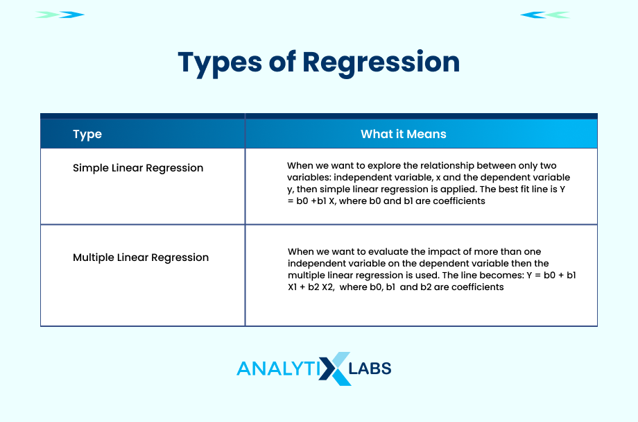 types of regression