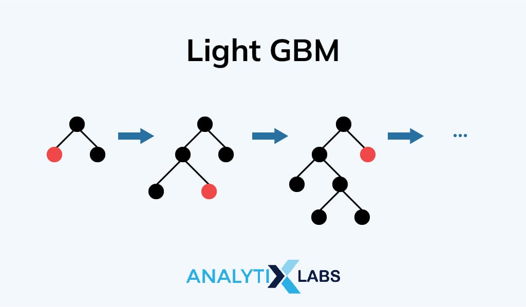 light gradient boosting machine