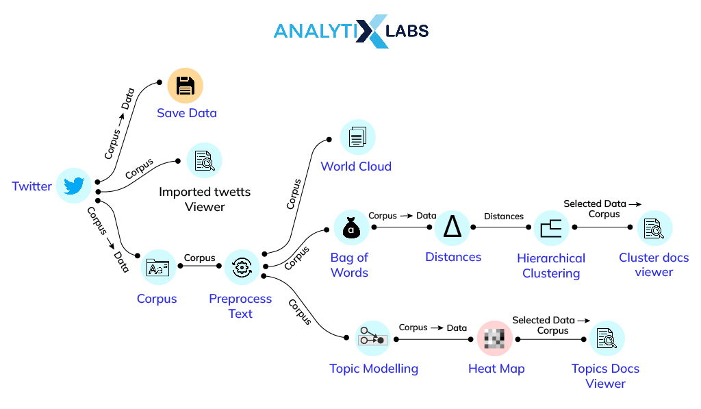 twitter sentiment analysis without coding