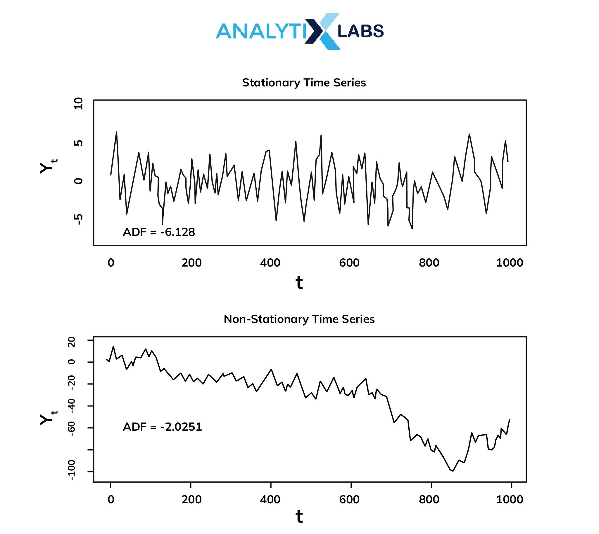 stationarity time series