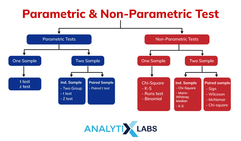 parametric and non parametric test 