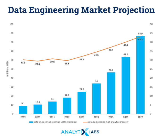 Data Engineering Market Projection