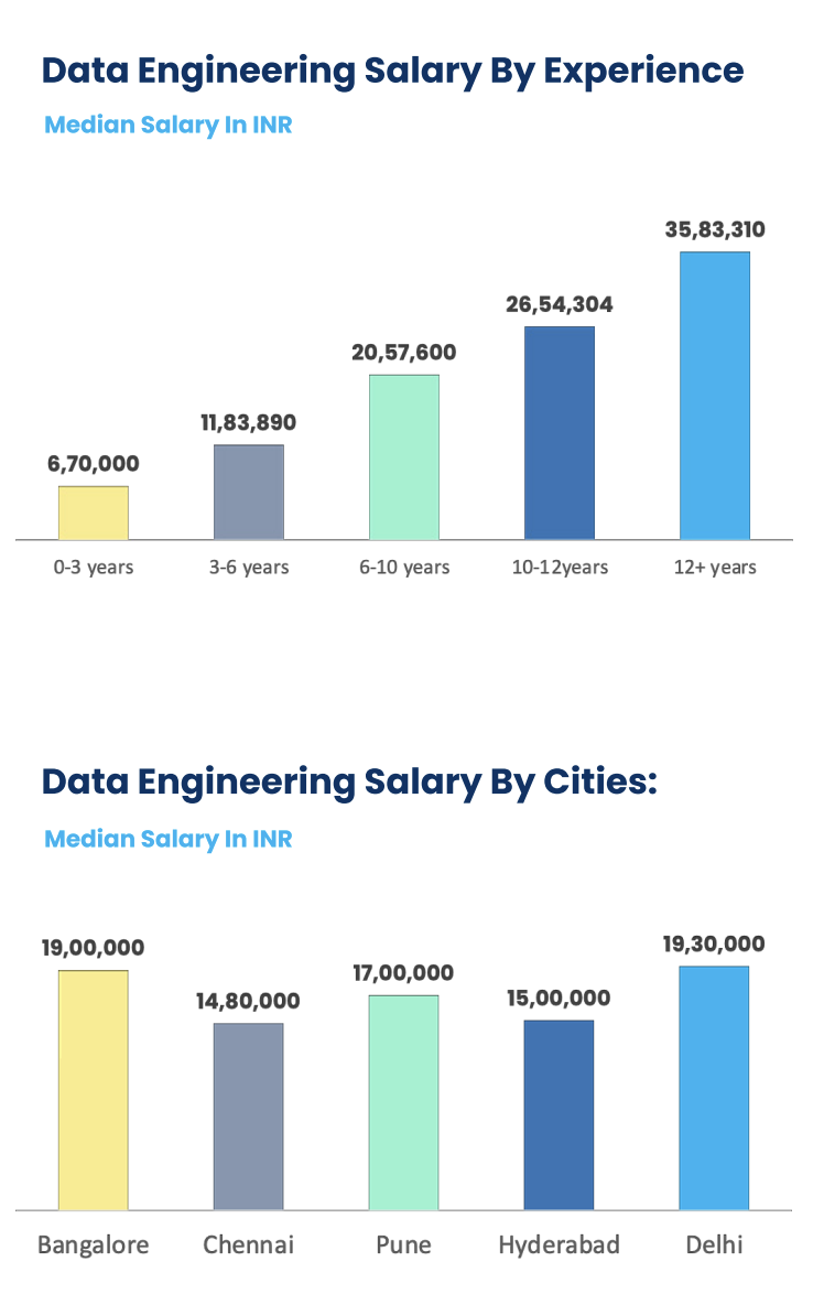 data engineering salary