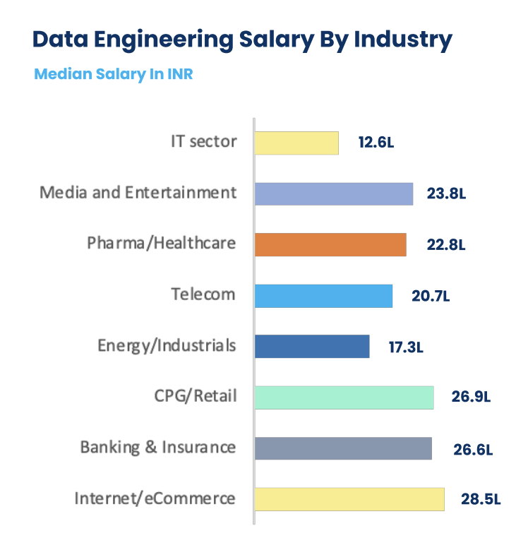 data engineer salary industry