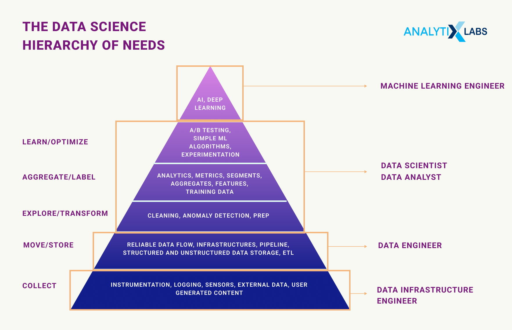 Data science hierarchy