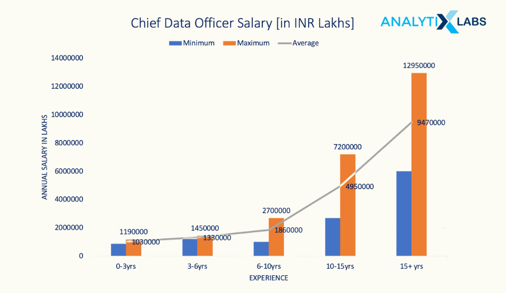 chief data officer salary