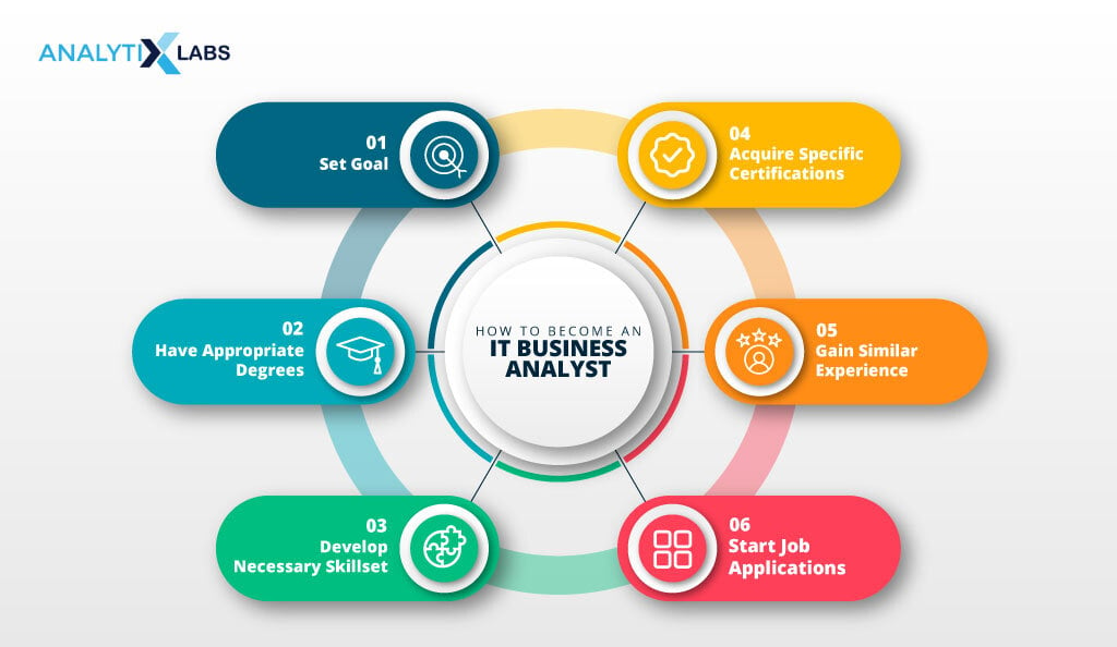 steps to be it business analyst