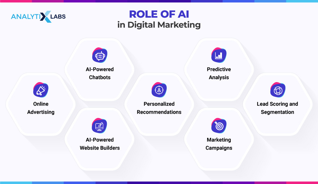 role of ai in digital marketing
