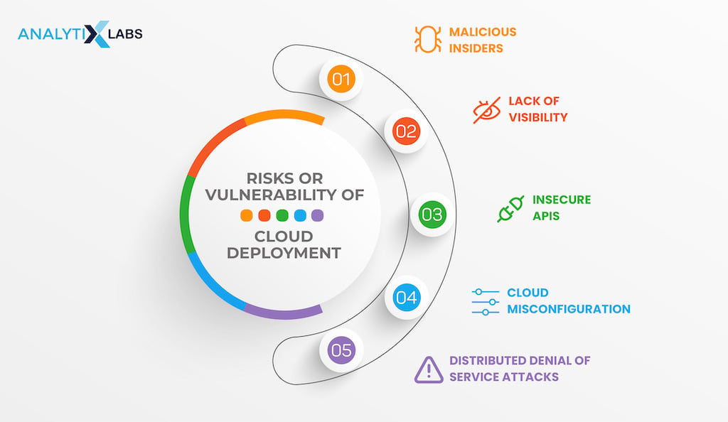 cloud deployment risks involved