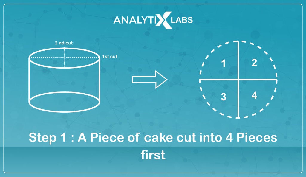 equal cake cuts puzzle interview question