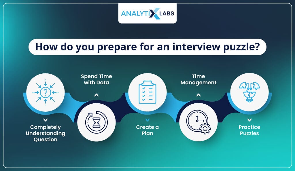 puzzle interview question preparation