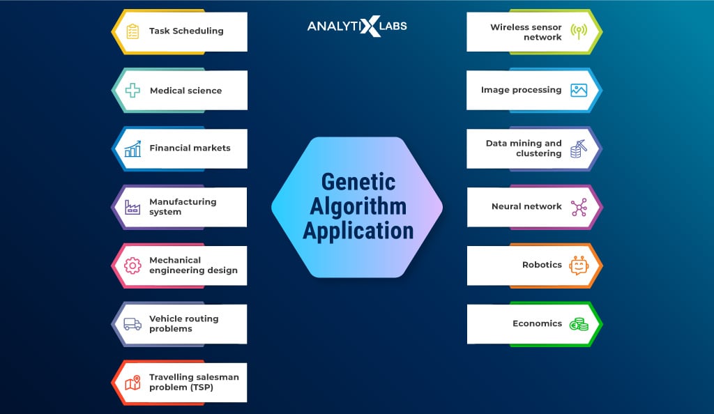 genetic algorithm applications