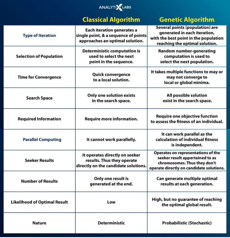 difference between genetic algorithms and traditional algorithms 