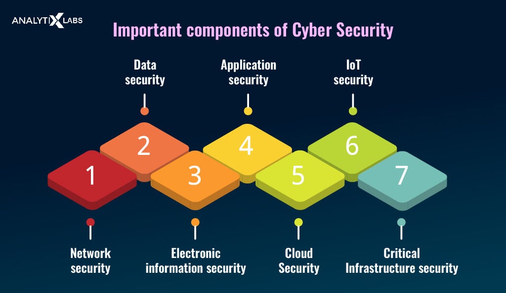 components of cyber security