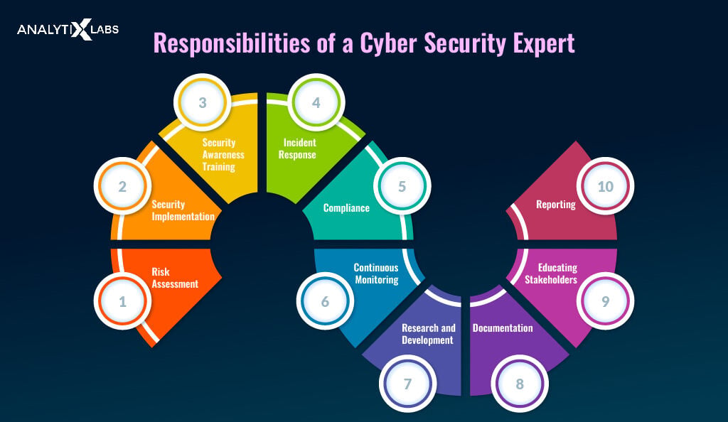 responsibilities of a cyber security expert