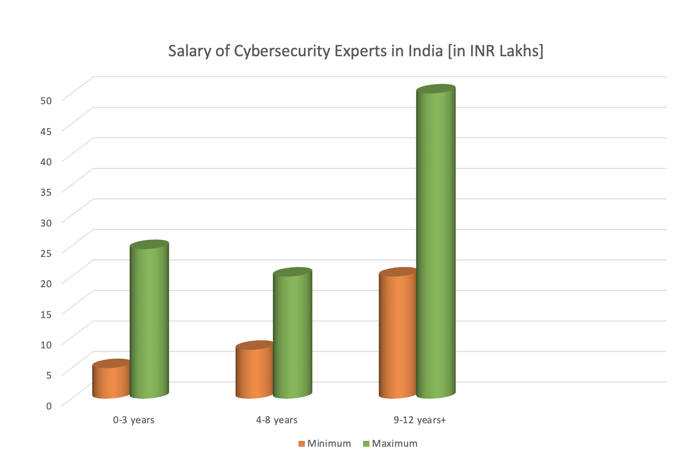 cybersecurity salary
