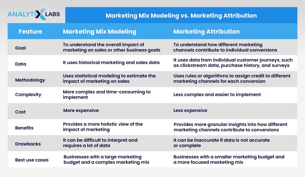 mmm model vs market attribution