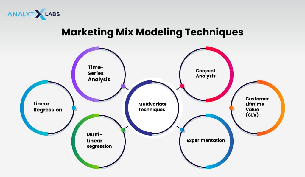market mix modeling techiques