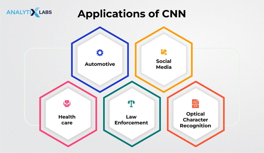 applications of cnn
