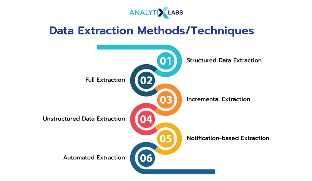 data extraction methods