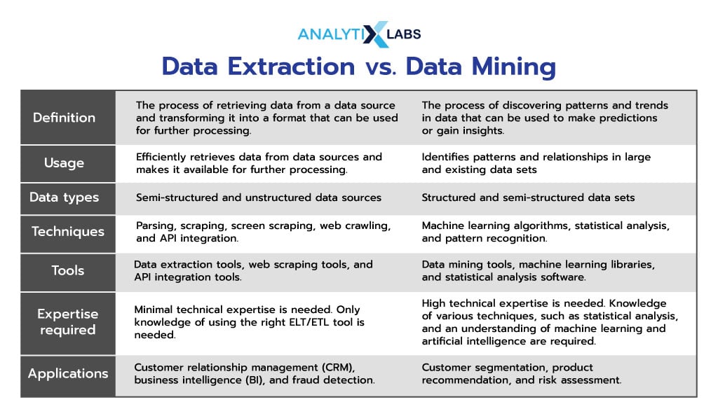 data extraction vs data mining