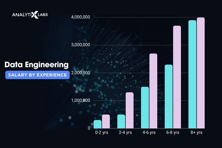 data engineering salary by experience