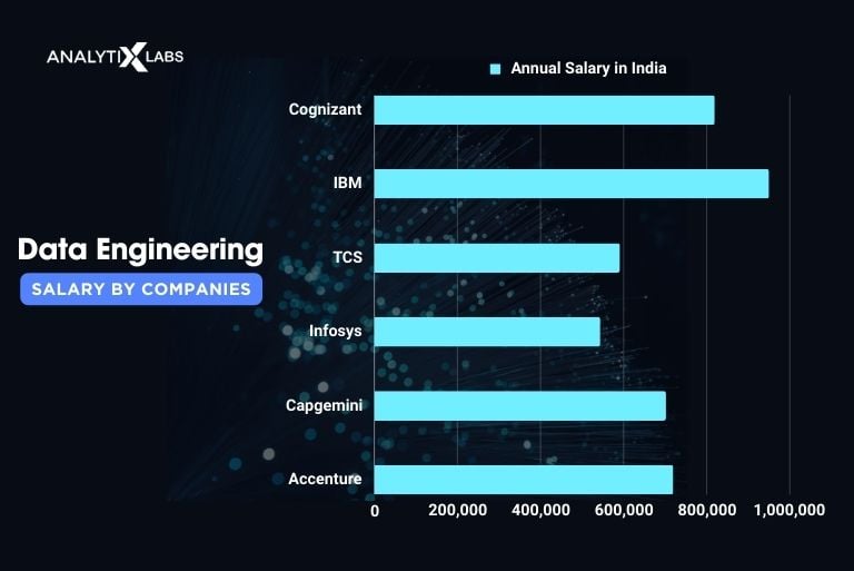 data engineering salary by companies
