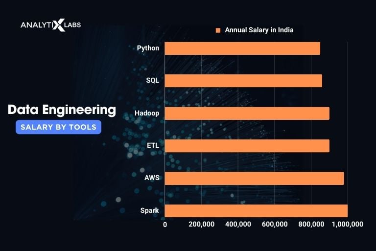 data engineering salary by tools