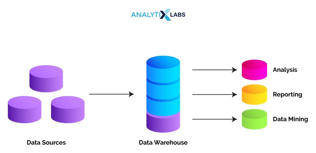 what is a data warehouse