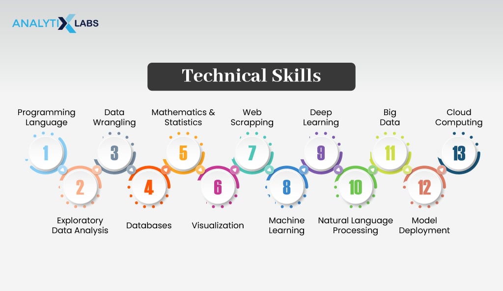 technical skills for data scientist