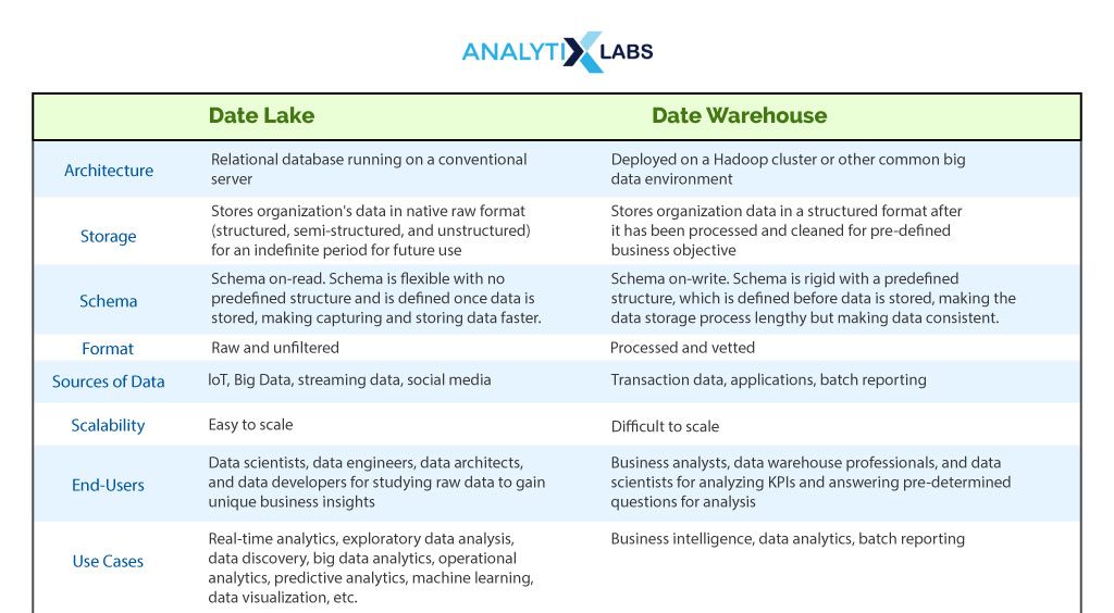difference between data lake and data warehouse
