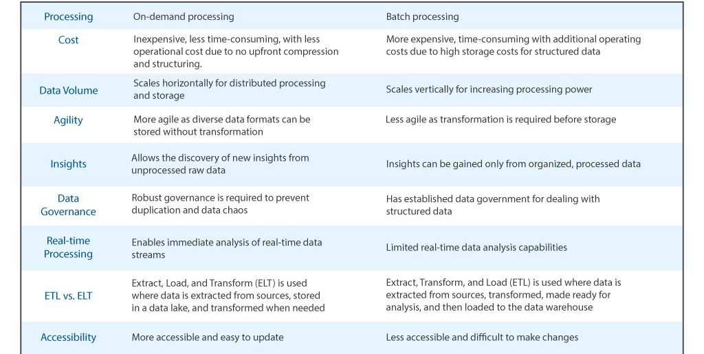 difference between data lake and data warehouse