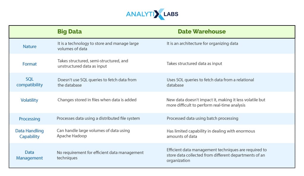 big data vs data warehouse